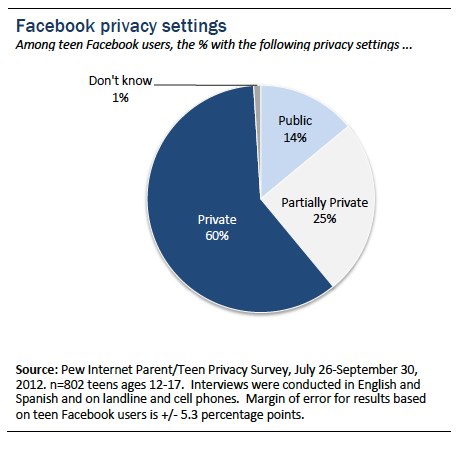 Figure 11 teens and social media