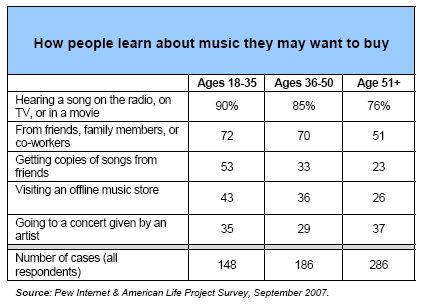 How people learn about music they may want to buy