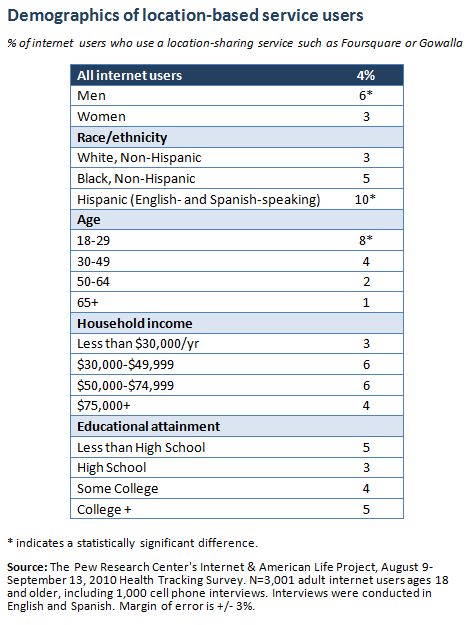 Demographics of location-based service users