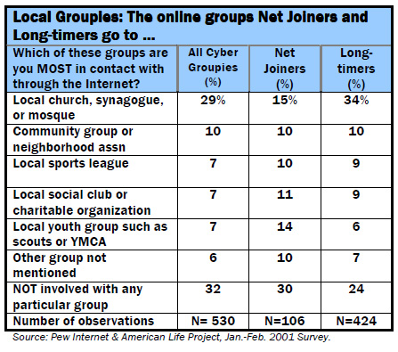 Local Groupies: The online groups Net Joiners and Long-timers go to …