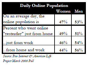 Daily online population