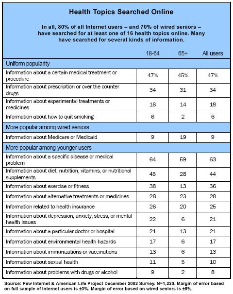 Health topics searched online