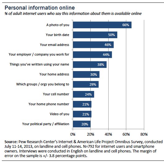personal information online