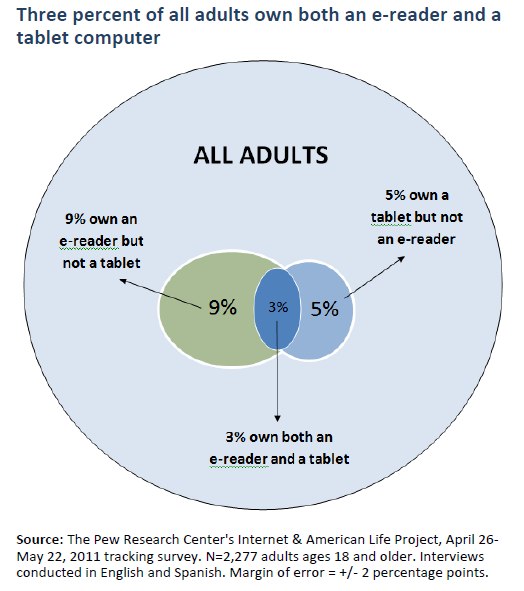 Three percent of all adults own both an e-reader and a tablet