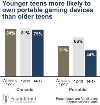 Teen gaming