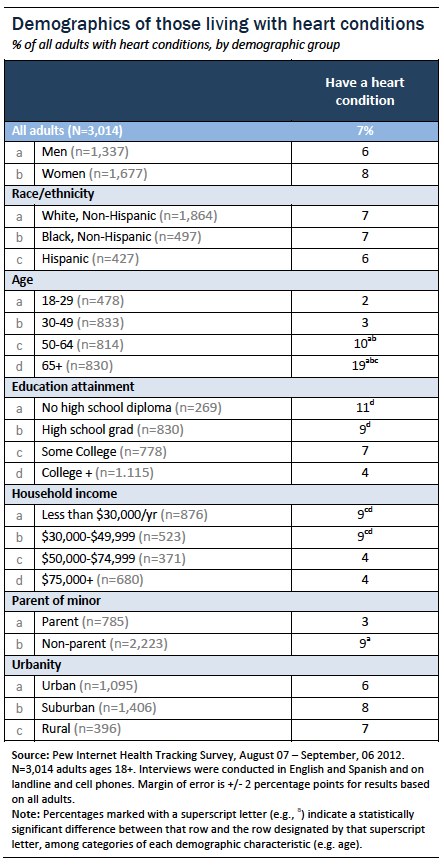 Demographics of those with heart conditions
