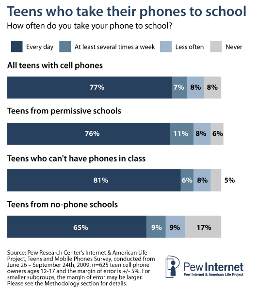 Take phone to school