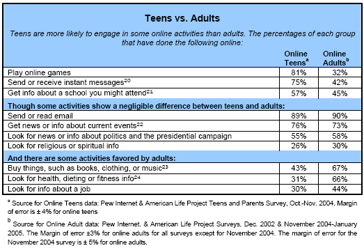 Teens vs Adults