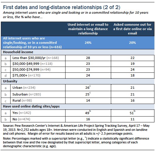 First dates and long distance relationships