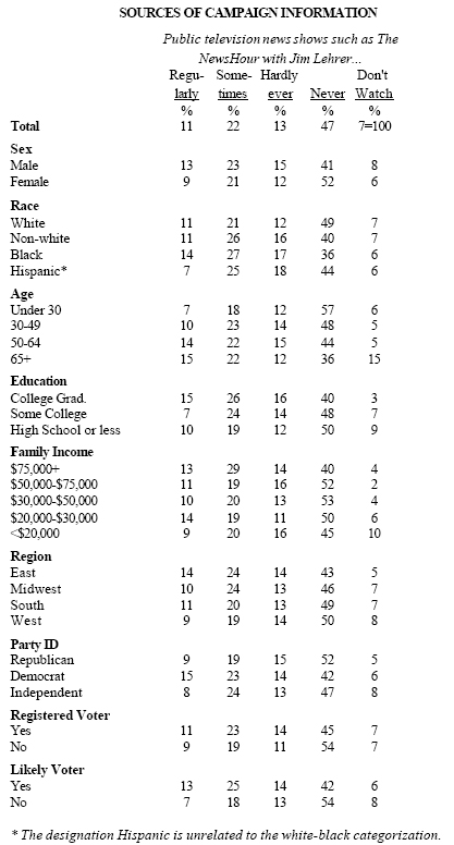 Sources of campaign information: Jim Lehrer