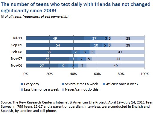 Text frequency