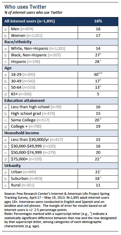 Who uses Twitter?