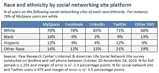 Race/ethnicity distribution by SNS platform