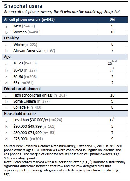 Snapchat user demographics