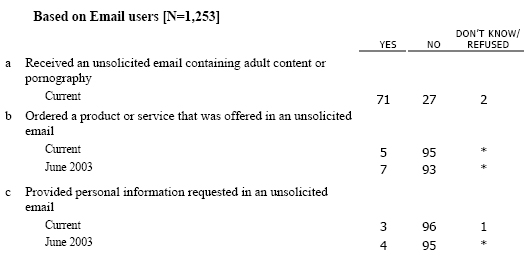 SP3 Thinking about all of the times you’ve received unsolicited email, have you ever… (INSERT)? 