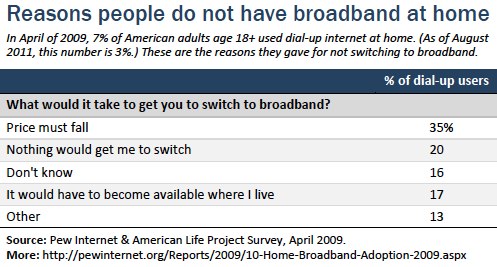 Not have broadband at home