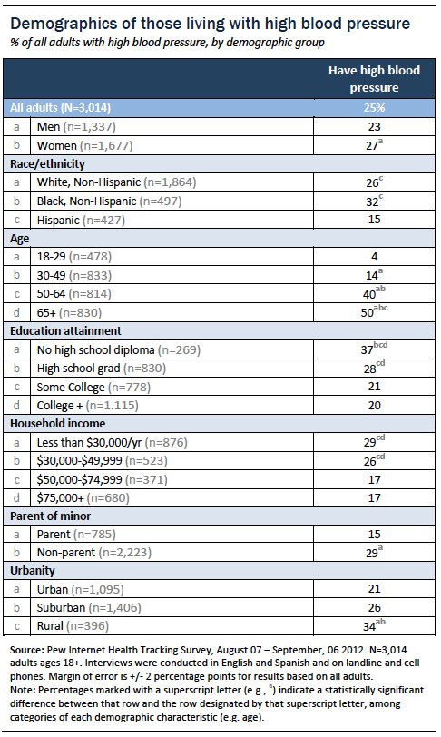 Demographics of those with high blood pressure