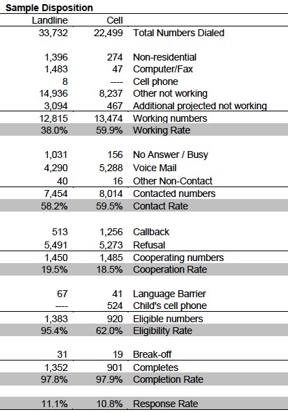 Methodology table