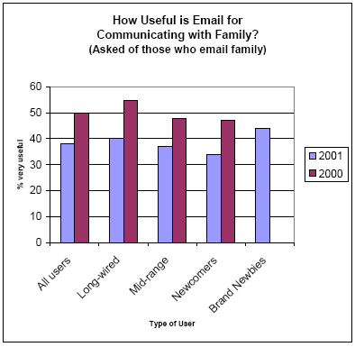 How Useful is Email for Communicating with Family?