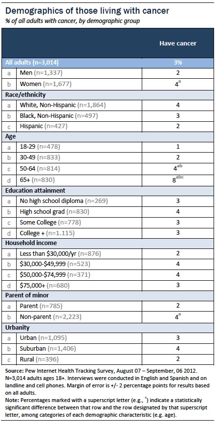 Demographics of those with cancer