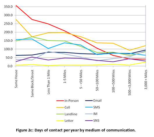 Figure 2c: Days of contact per year by medium of communication.