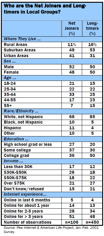 Who are the Net Joiners and Long-timers in Local Groups? 