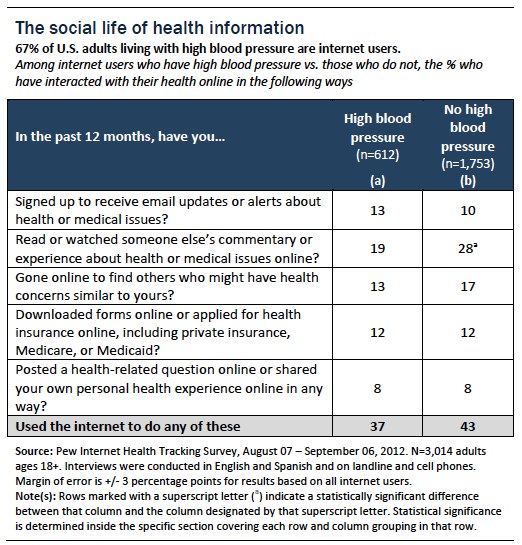 Social life of health information