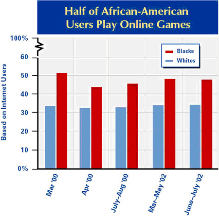 African Americans and online games