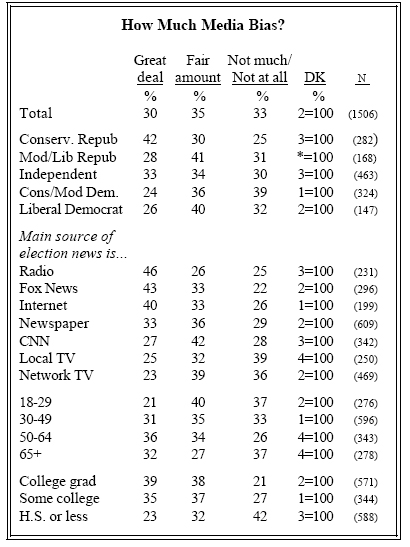 How much media bias?