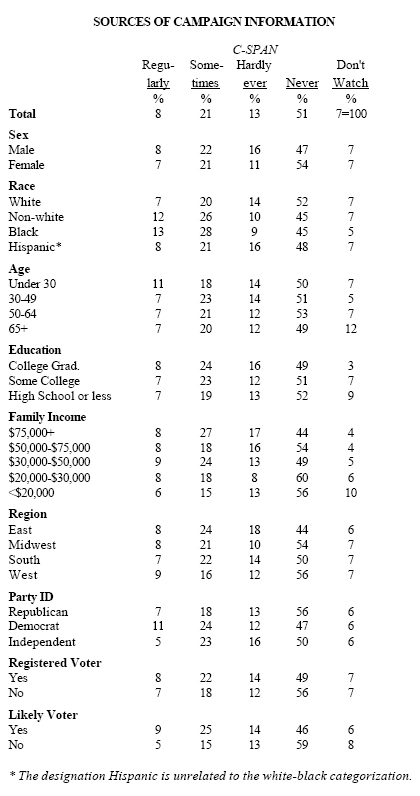 Sources of Campaign information: C-Span