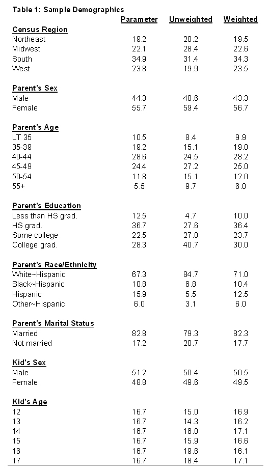 Table 1: Sample Demographics