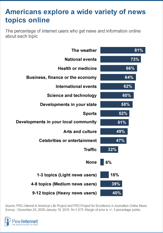 News topics online