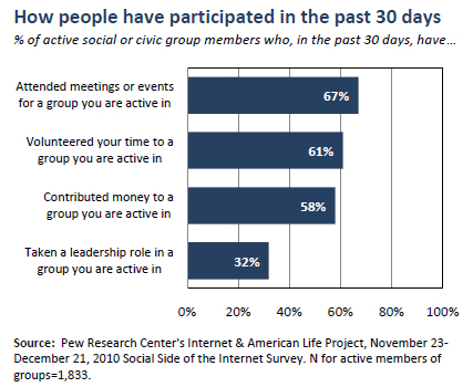 How people have participated in the past 30 days
