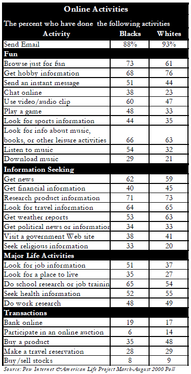 Online activities