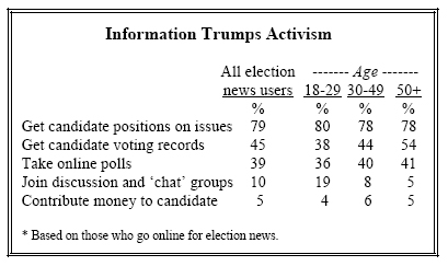 Information trumps activism