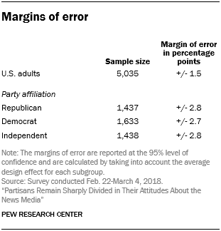 Margins of error