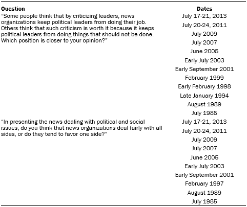 Dates for the phone trends for the watchdog role and news media fairness questions