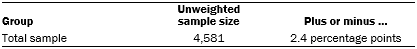 Unweighted sample sizes and the error attributable to sampling