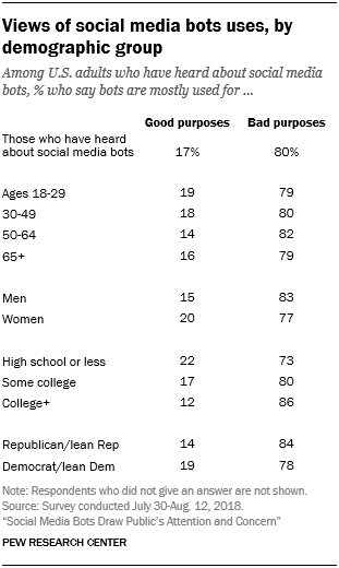 Views of social media bots uses, by demographic group