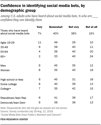 Confidence in identifying social media bots, by demographic group