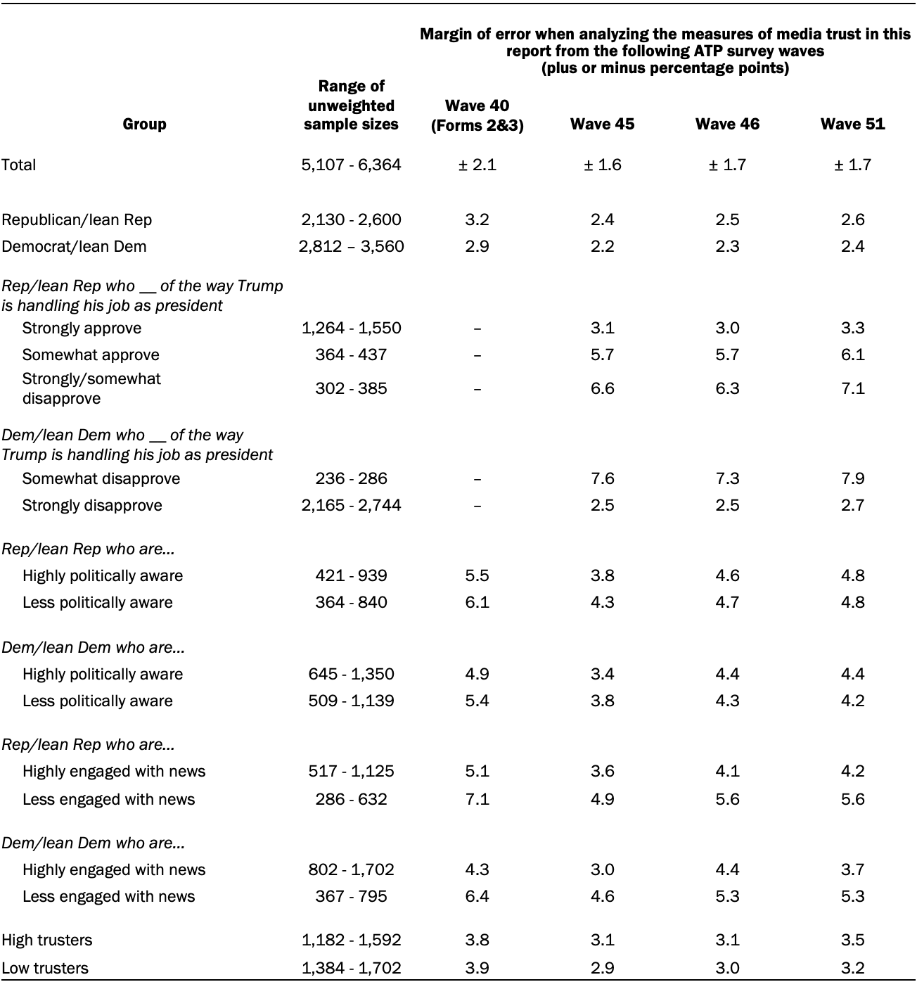 Unweighted sample sizes and the error attributable to sampling