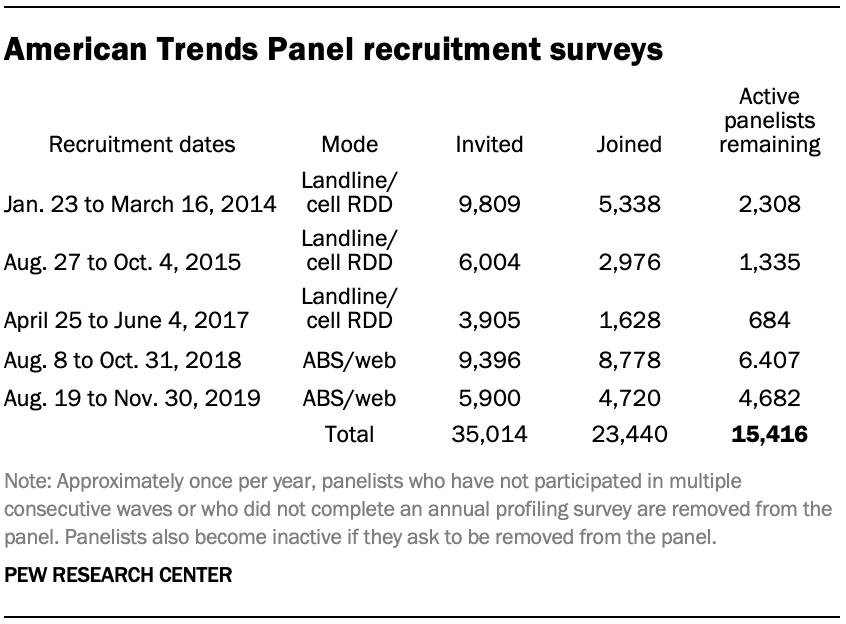 American Trends Panel recruitment surveys