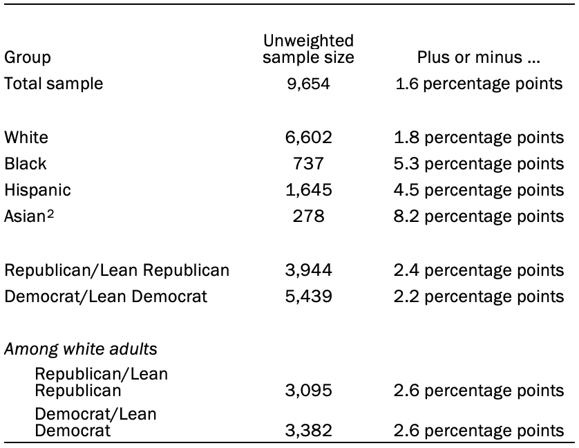 The unweighted sample sizes and the error attributable to sampling 