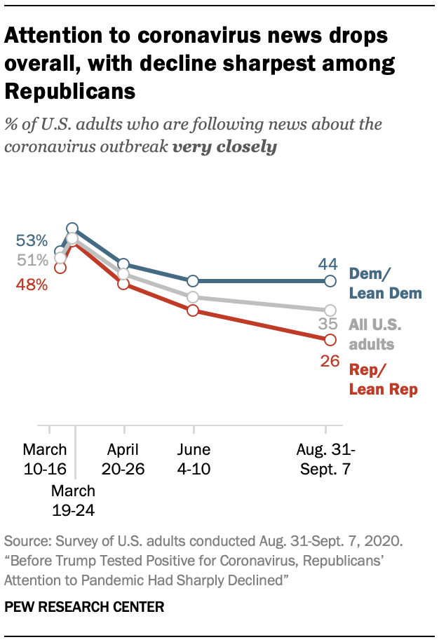 Attention to coronavirus news drops overall, with decline sharpest among Republicans