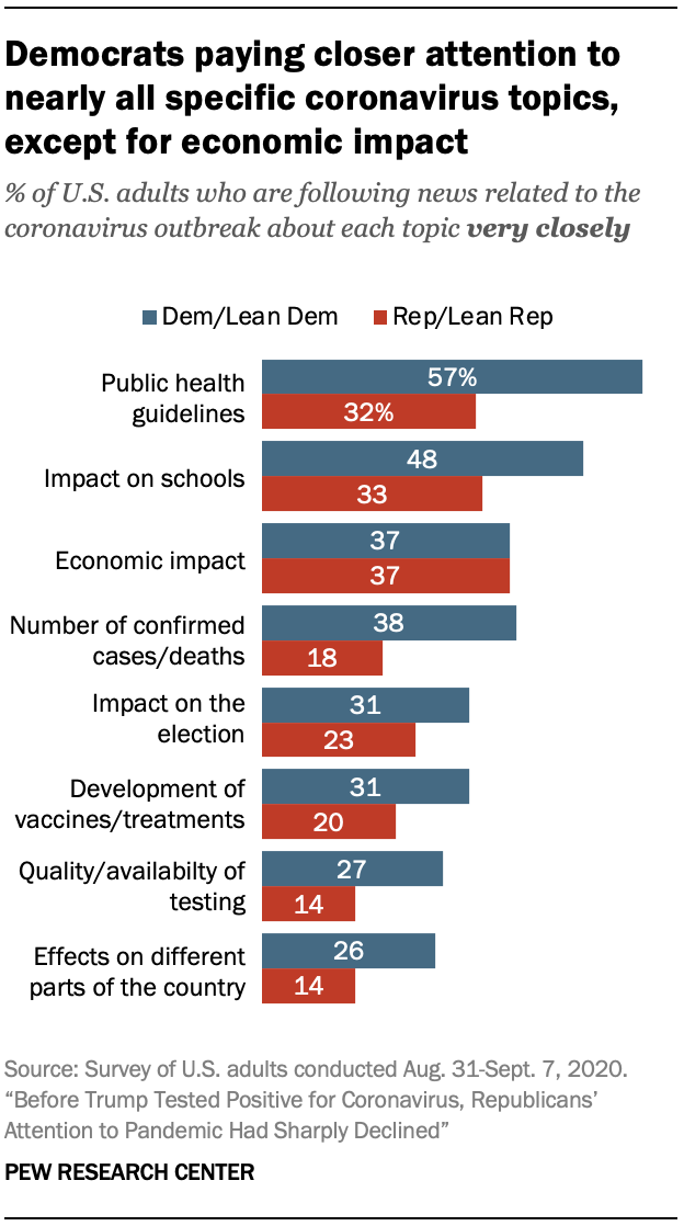 Democrats paying closer attention to nearly all specific coronavirus topics, except for economic impact