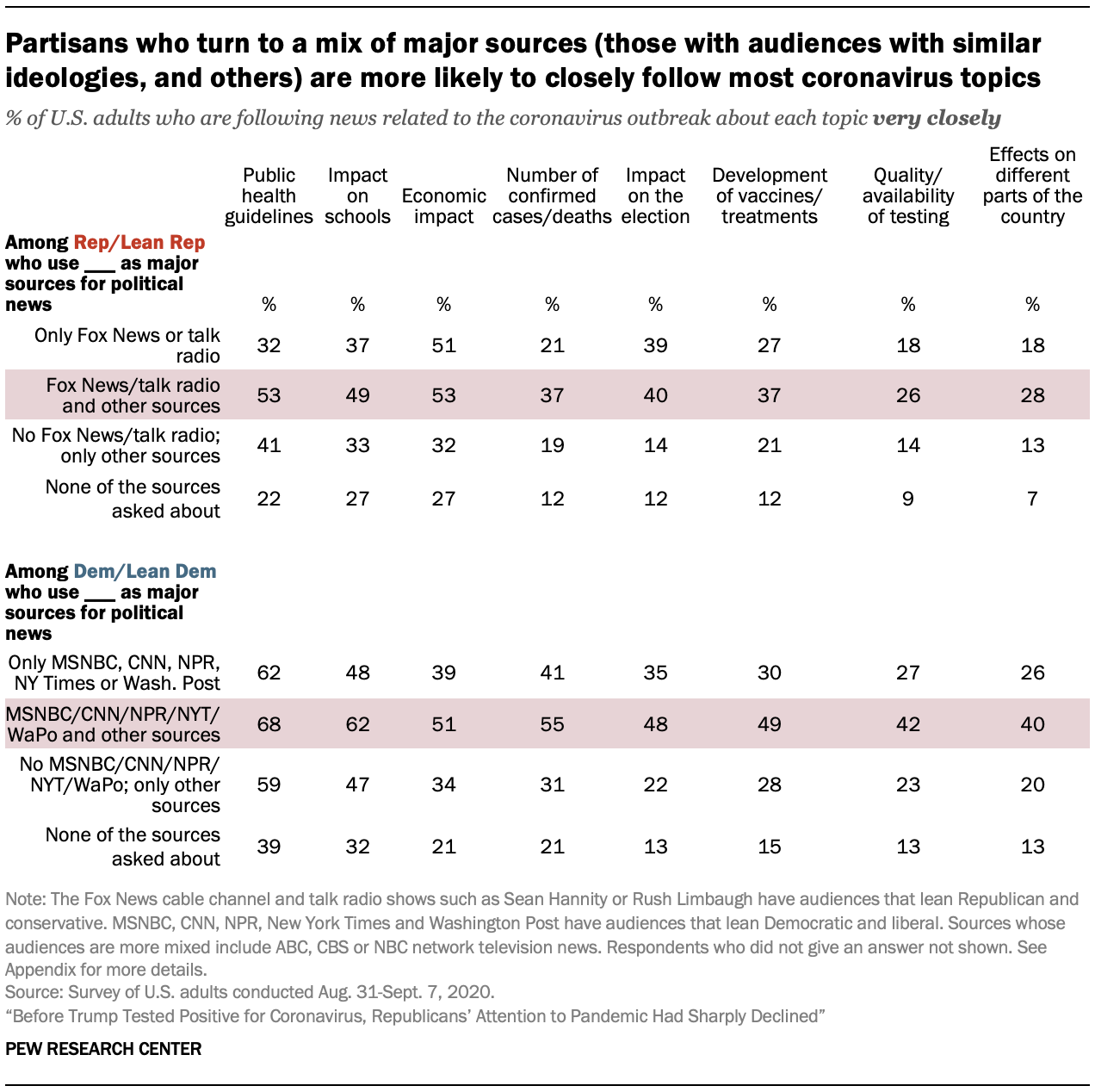 Partisans who turn to a mix of major sources (those with audiences with similar ideologies, and others) are more likely to closely follow most coronavirus topics