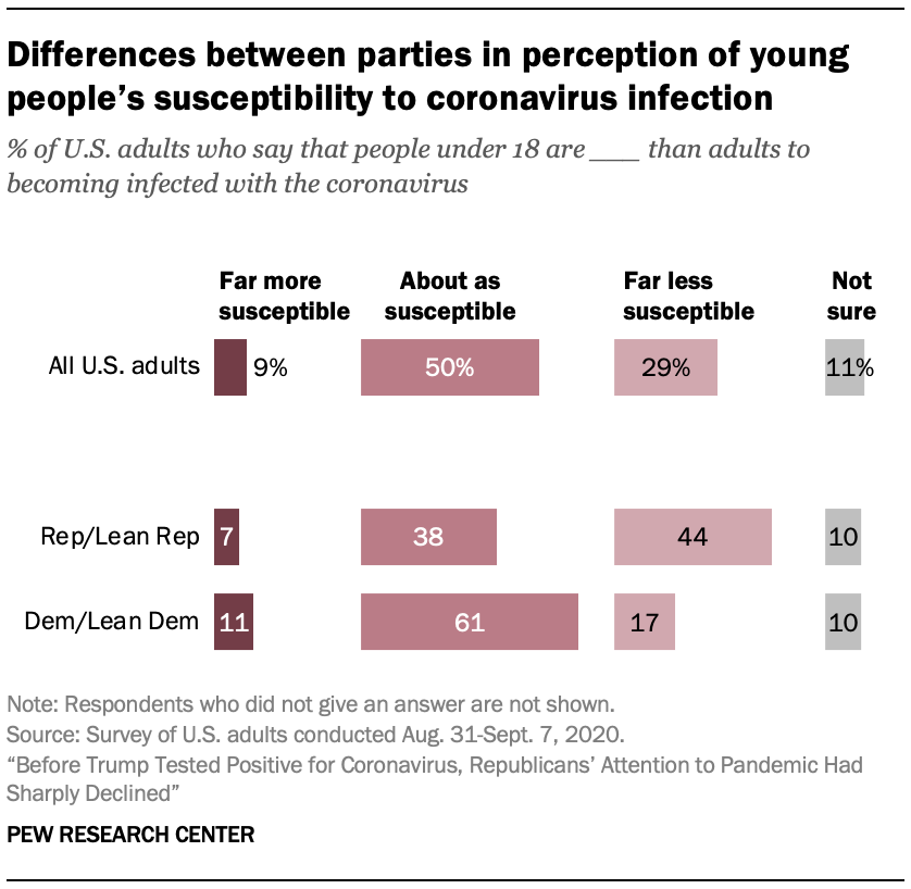 Differences between parties in perception of young people’s susceptibility to coronavirus infection