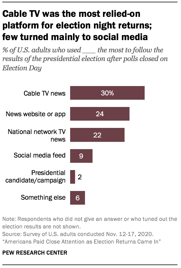 Cable TV was the most relied-on platform for election night returns; few turned mainly to social media