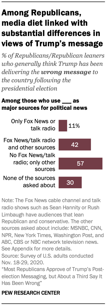 Among Republicans, media diet linked with substantial differences in views of Trump’s message
