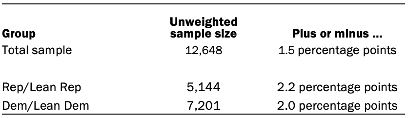 The unweighted sample sizes and the error attributable to sampling